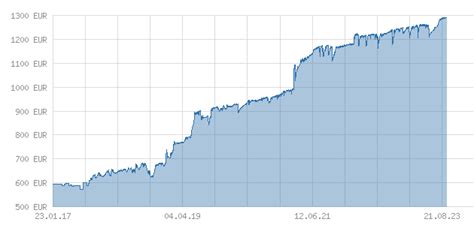 osmium chart.